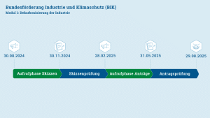 Bundesförderung für Industrie und Klimaschutz